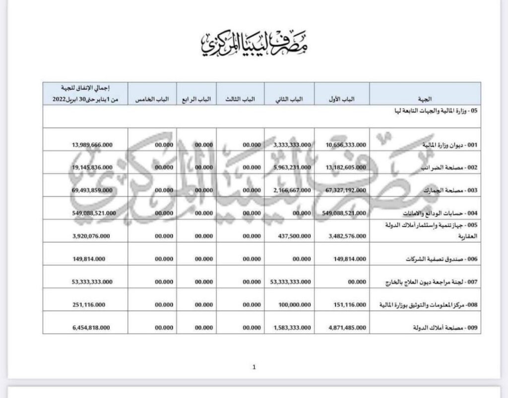 "المركزي" يكشف بشكل مُفصل عن نفقات وزارة المالية والجهات التابعة لها