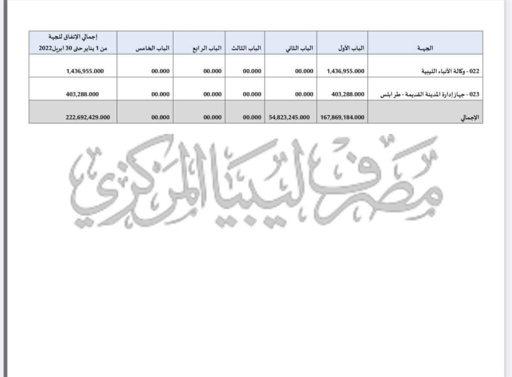 المركزي يوضح مصروفات رئاسة الوزراء والجهات التابعة لها