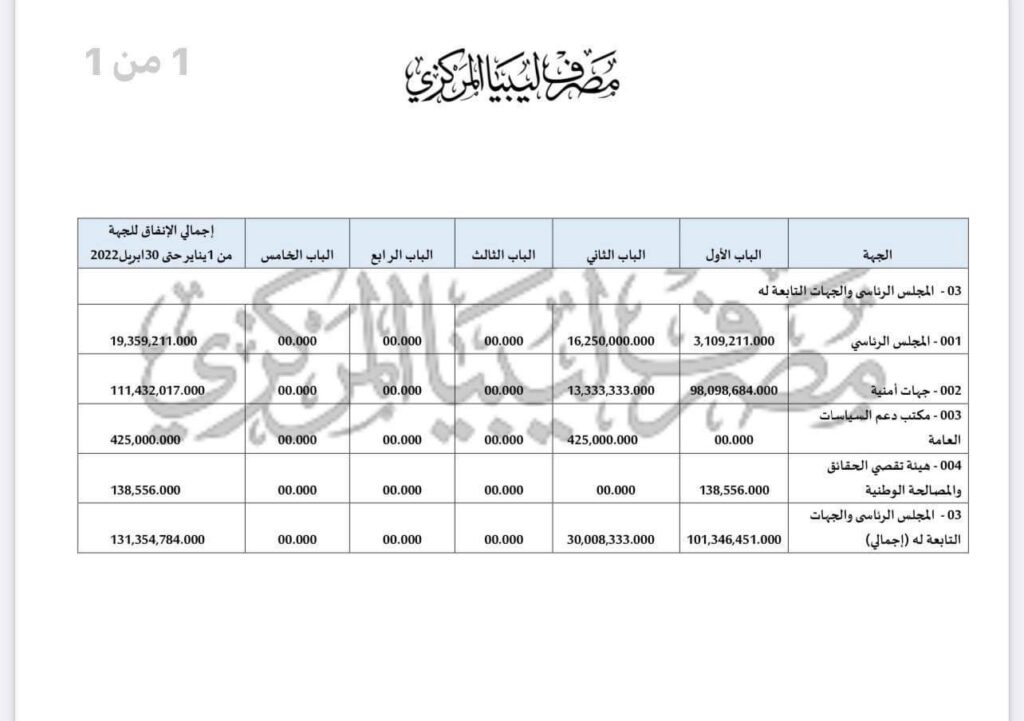 بيان المركزي يكشف مصروفات المجلس الرئاسي والجهات التابعة له.. التفاصيل