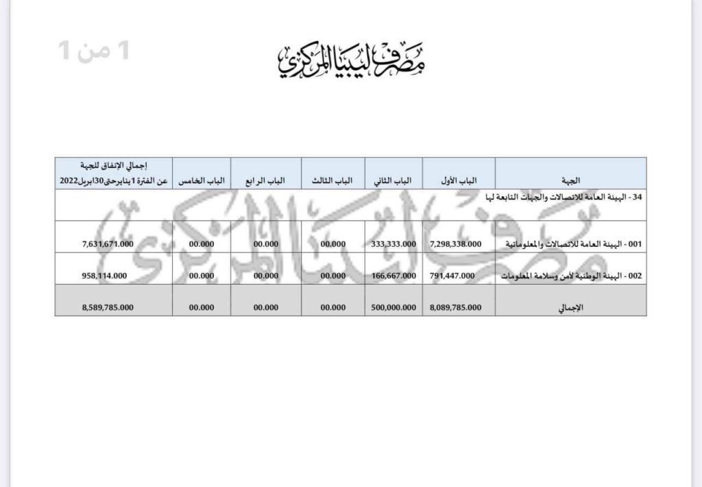 بيان المركزي يوضح ما أنفقته الهيئة العامة للاتصالات والجهات التابعة لها.. التفاصيل
