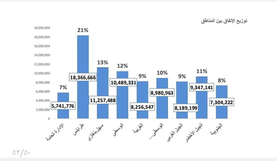 مالية الوحدة الوطنية تنشر تفاصيل الإيرادات والإنفاق الحكومي .. وهذه التفاصيل بالأوراق