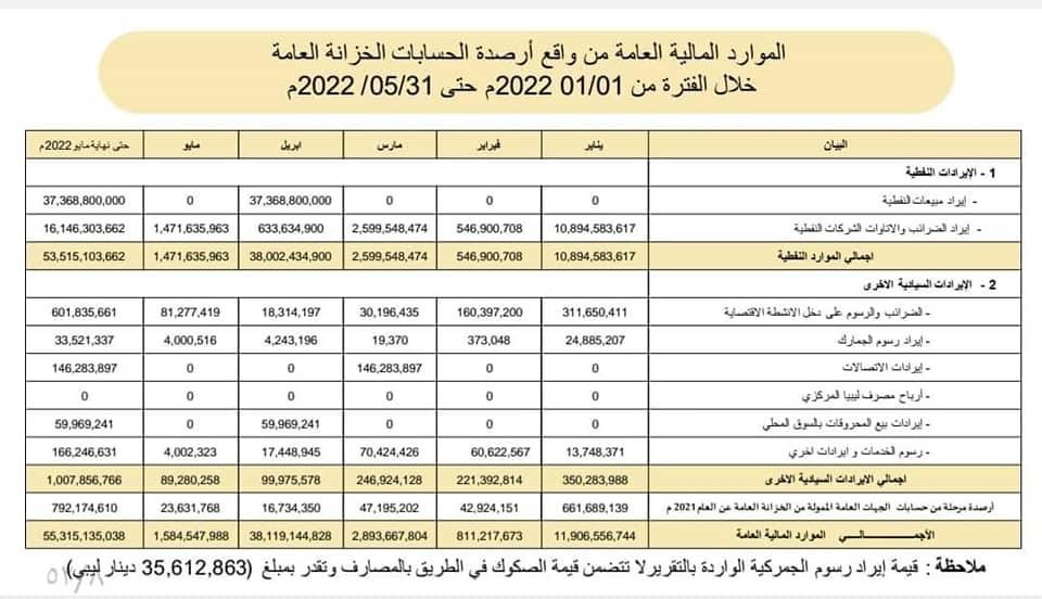 مالية الوحدة الوطنية تنشر تفاصيل الإيرادات والإنفاق الحكومي .. وهذه التفاصيل بالأوراق