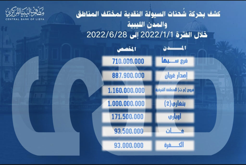 خاص.. مصدر بالمركزي يتبث بالأرقام توفيره السيولة .. ويقول: فرع بنغازي يعرقل التوحيد وما يفعله ذريعة لطباعة العملة خارج القانون