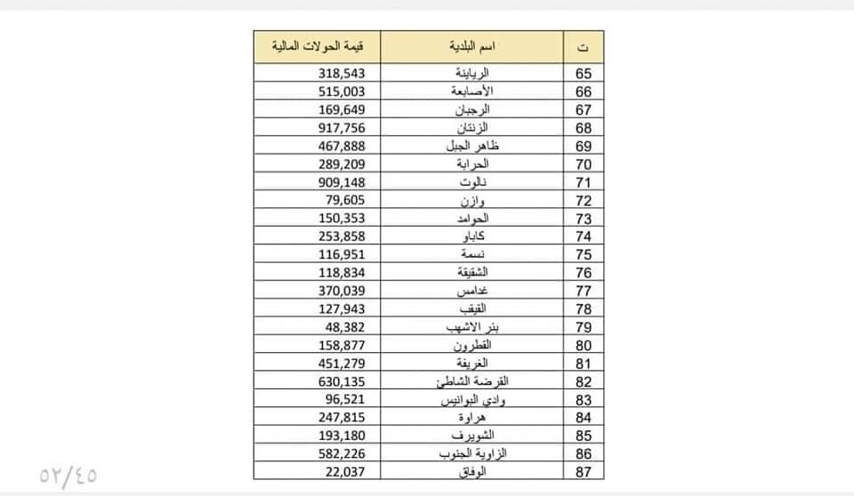 مالية الوحدة الوطنية تنشر تفاصيل الإيرادات والإنفاق الحكومي .. وهذه التفاصيل بالأوراق
