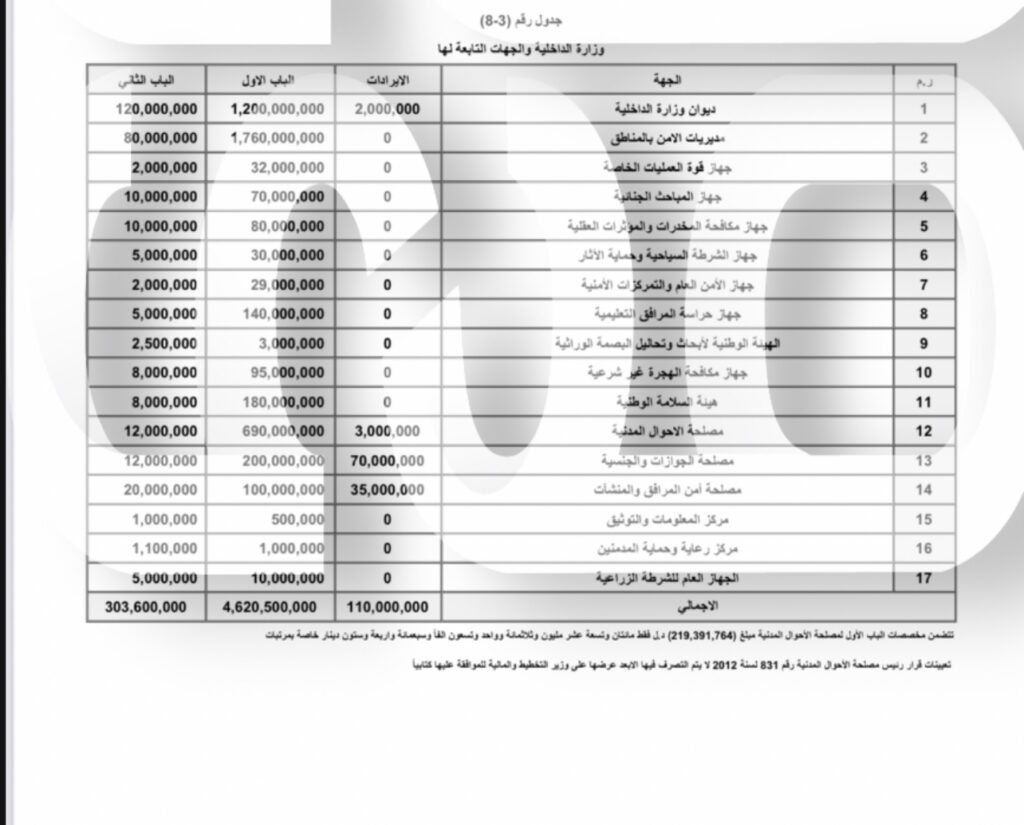 خاص: بالأرقام..تفاصيل مخصصات الأجهزة الأمنية التابعة للحكومة الليبية ضمن ميزانية العام 2022