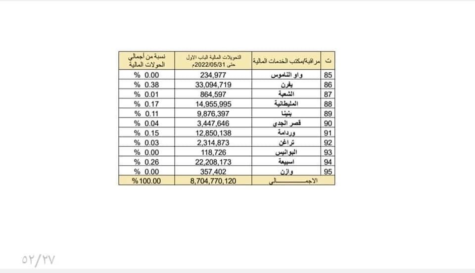 مالية الوحدة الوطنية تنشر تفاصيل الإيرادات والإنفاق الحكومي .. وهذه التفاصيل بالأوراق
