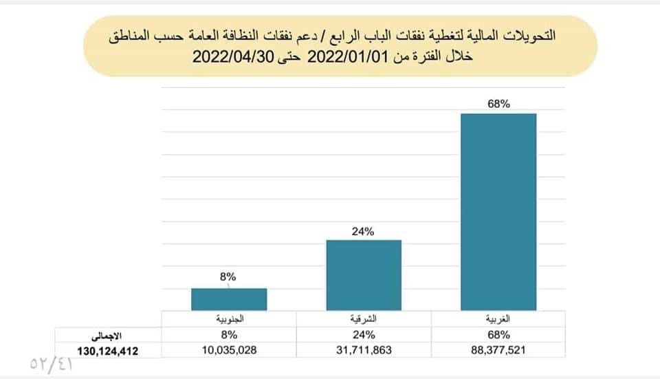 مالية الوحدة الوطنية تنشر تفاصيل الإيرادات والإنفاق الحكومي .. وهذه التفاصيل بالأوراق