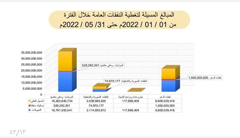 مالية الوحدة الوطنية تنشر تفاصيل الإيرادات والإنفاق الحكومي .. وهذه التفاصيل بالأوراق