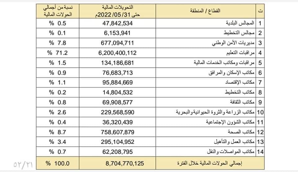 مالية الوحدة الوطنية تنشر تفاصيل الإيرادات والإنفاق الحكومي .. وهذه التفاصيل بالأوراق