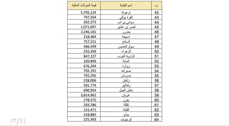مالية الوحدة الوطنية تنشر تفاصيل الإيرادات والإنفاق الحكومي .. وهذه التفاصيل بالأوراق