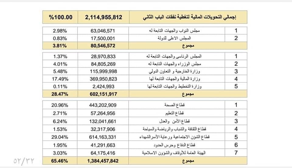 مالية الوحدة الوطنية تنشر تفاصيل الإيرادات والإنفاق الحكومي .. وهذه التفاصيل بالأوراق