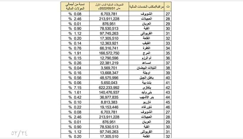 مالية الوحدة الوطنية تنشر تفاصيل الإيرادات والإنفاق الحكومي .. وهذه التفاصيل بالأوراق
