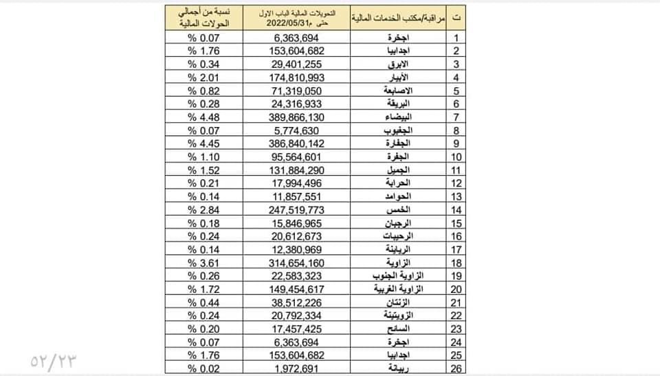مالية الوحدة الوطنية تنشر تفاصيل الإيرادات والإنفاق الحكومي .. وهذه التفاصيل بالأوراق