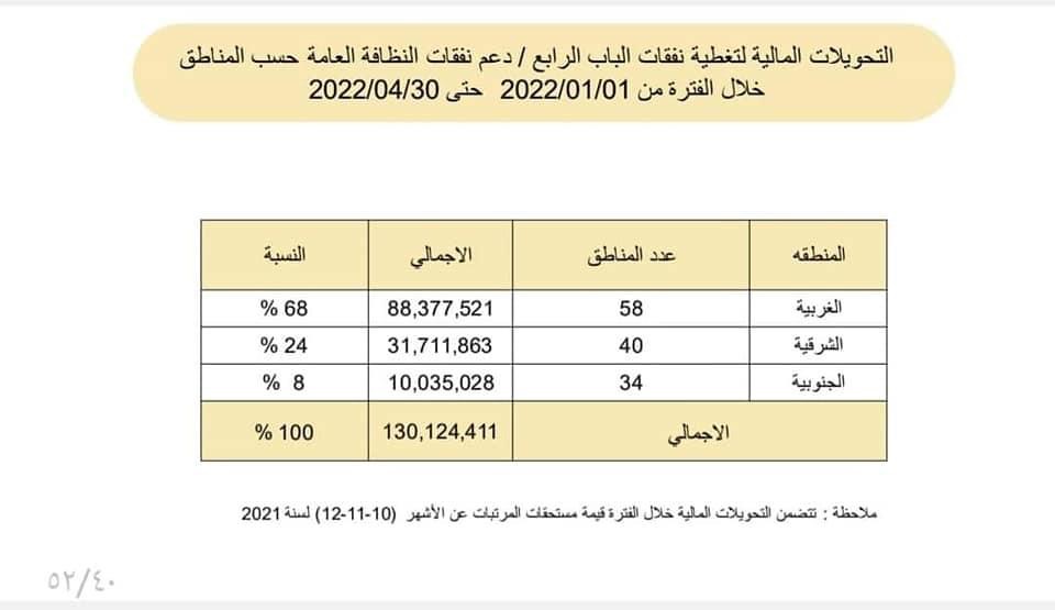 مالية الوحدة الوطنية تنشر تفاصيل الإيرادات والإنفاق الحكومي .. وهذه التفاصيل بالأوراق