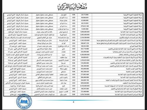 المركزي ينشر تفاصيل طلبات فتح الاعتمادات المستندية