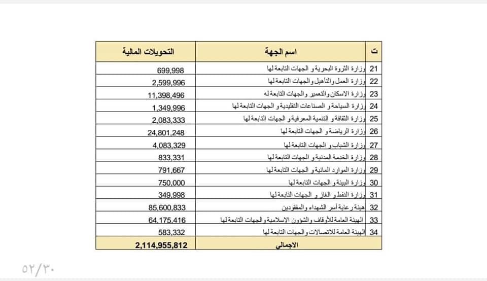 مالية الوحدة الوطنية تنشر تفاصيل الإيرادات والإنفاق الحكومي .. وهذه التفاصيل بالأوراق