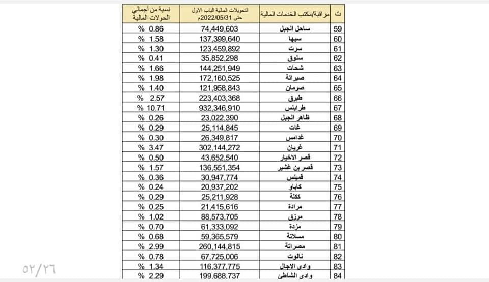 مالية الوحدة الوطنية تنشر تفاصيل الإيرادات والإنفاق الحكومي .. وهذه التفاصيل بالأوراق