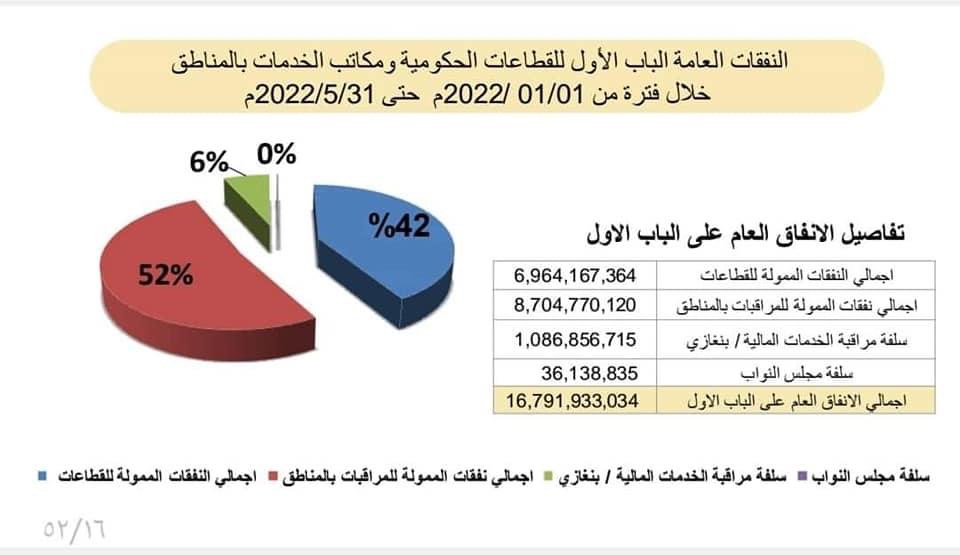 مالية الوحدة الوطنية تنشر تفاصيل الإيرادات والإنفاق الحكومي .. وهذه التفاصيل بالأوراق