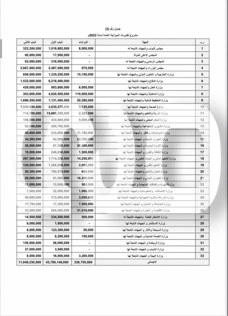 خاص.. مخصص الجهات العامة بميزانية الحكومة الليبية برئاسة "باشاغا"