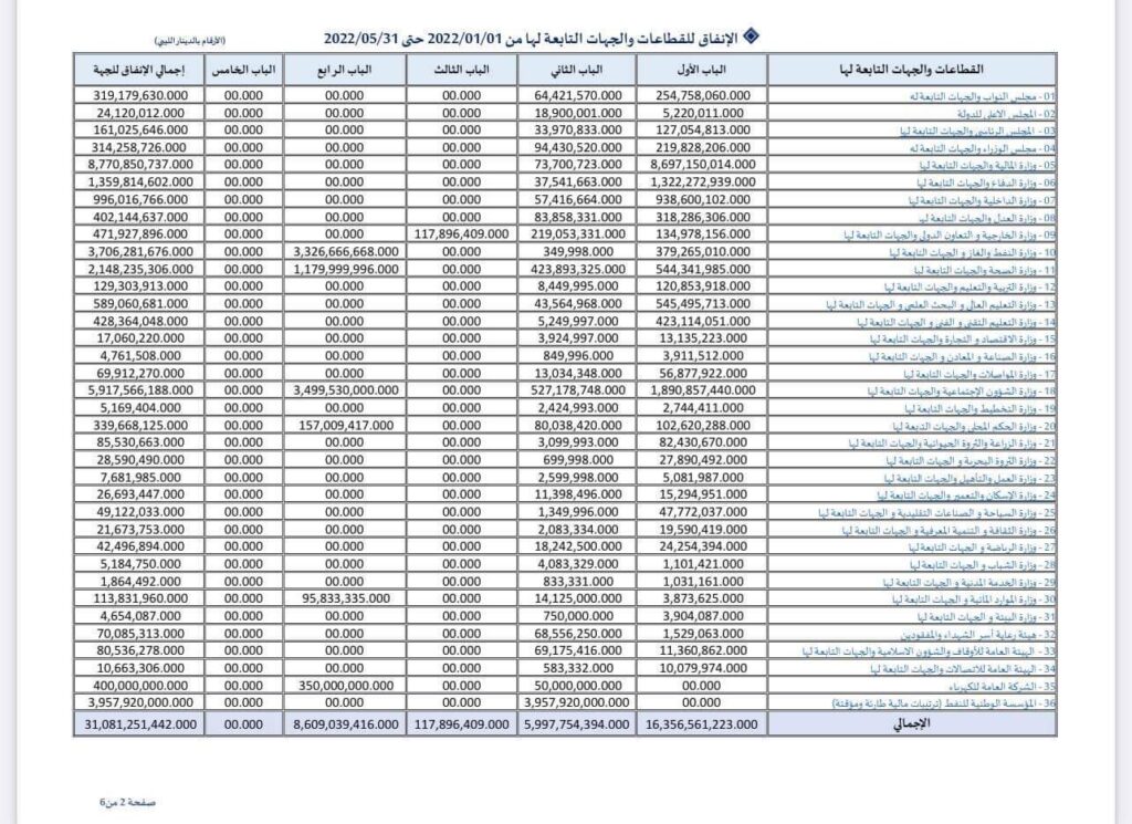 بالأرقام والتفاصيل الهامة .. تعرف على ما أنفقته كافة الجهات الحكومية