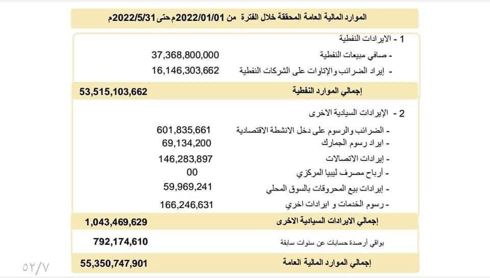 مالية الوحدة الوطنية تنشر تفاصيل الإيرادات والإنفاق الحكومي .. وهذه التفاصيل بالأوراق