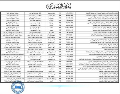 المركزي ينشر تفاصيل طلبات فتح الاعتمادات المستندية