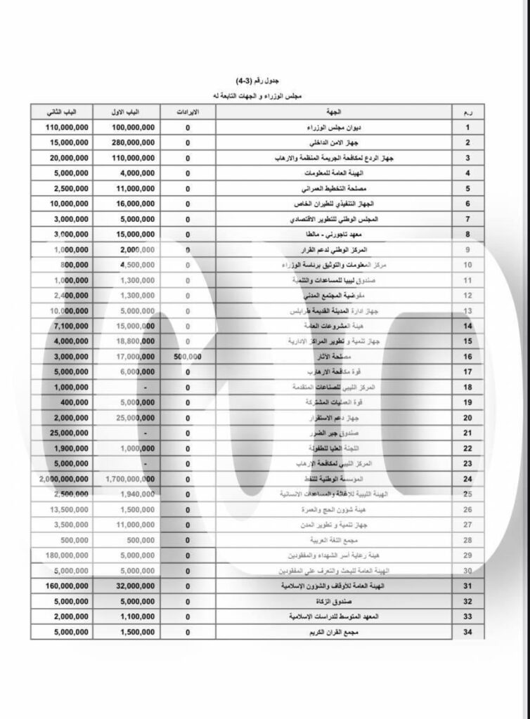 خاص.. مخصص مجلس الوزراء والجهات التابعة له بحكومة "باشاغا"