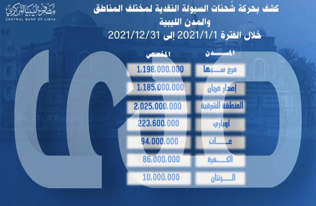خاص.. مصدر بالمركزي يتبث بالأرقام توفيره السيولة .. ويقول: فرع بنغازي يعرقل التوحيد وما يفعله ذريعة لطباعة العملة خارج القانون