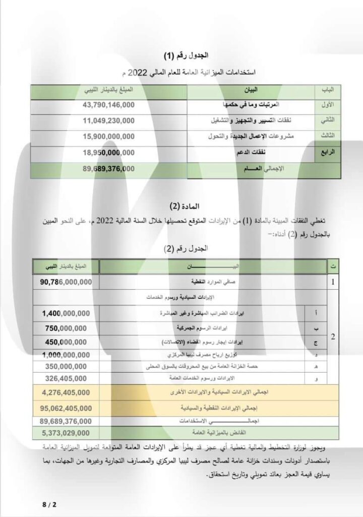 خاص: صدى الاقتصادية تتحصل على بنود ميزانية الحكومة الليبية برئاسة "فتحي باشاغا" بالكامل