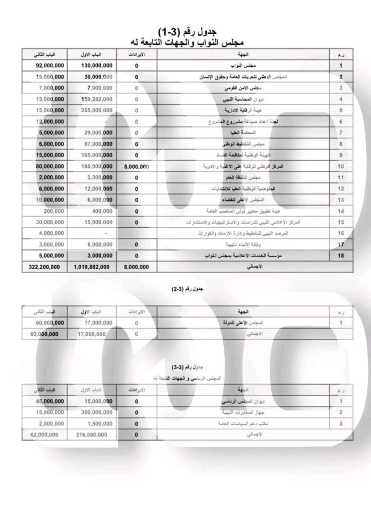 خاص.. مخصصات مجلس النواب والجهات التابعة له بميزانية حكومة باشاغا