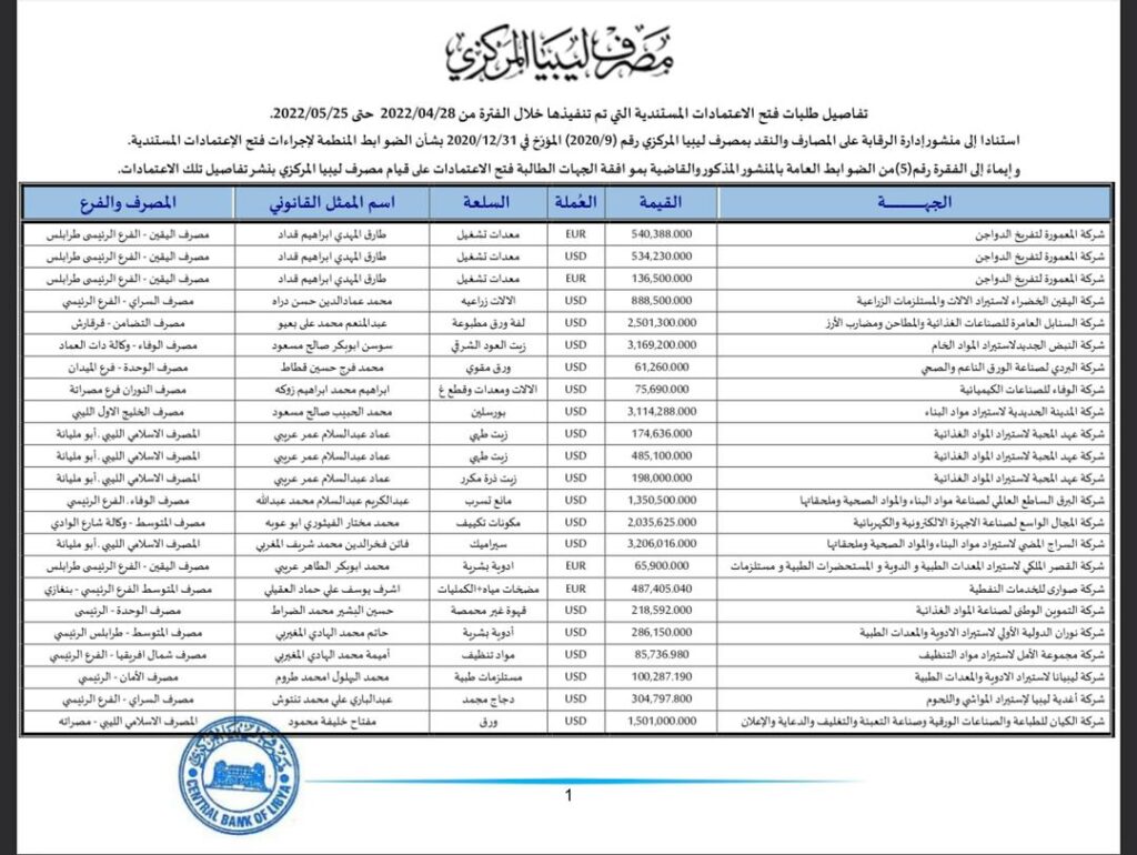 المركزي طرابلس ينشر تفاصيل طلبات فتح الاعتمادات المستندية