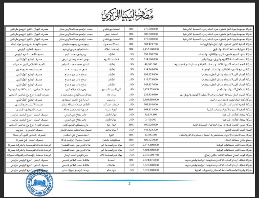 المركزي طرابلس ينشر تفاصيل طلبات فتح الاعتمادات المستندية