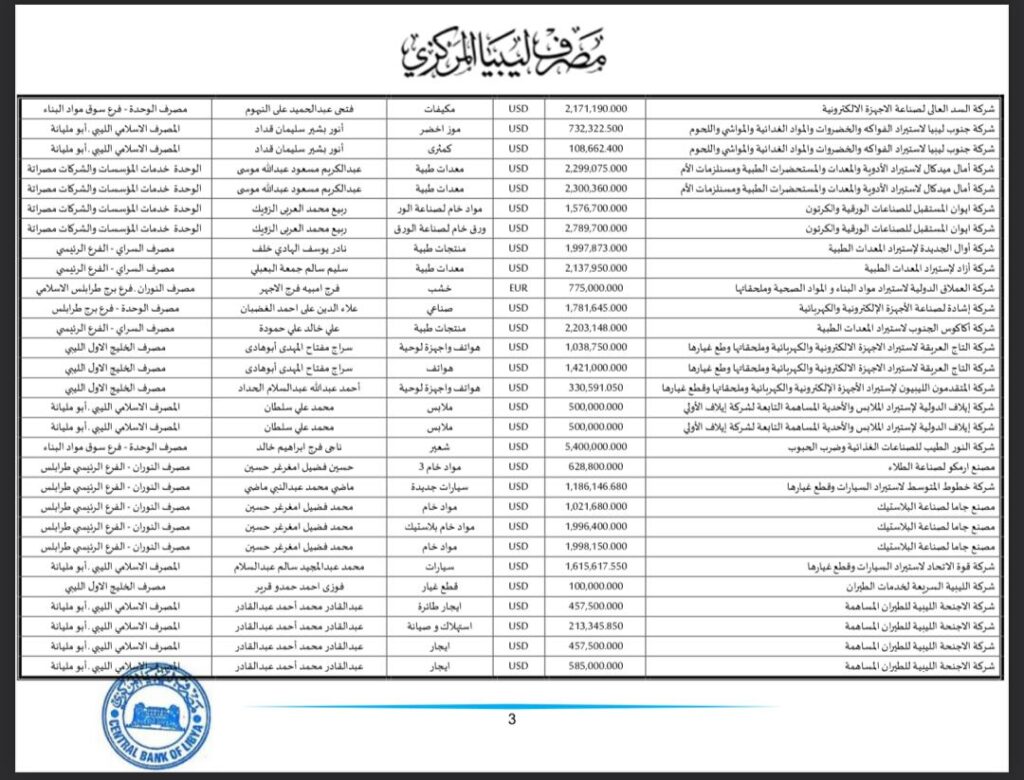 المركزي طرابلس ينشر تفاصيل طلبات فتح الاعتمادات المستندية