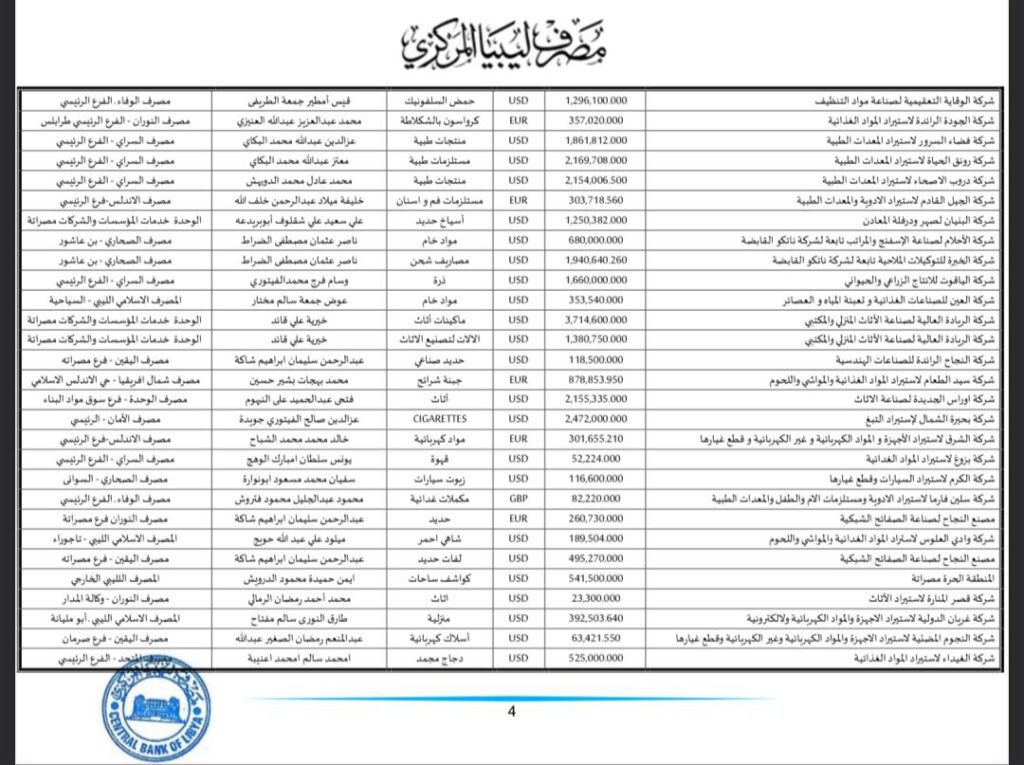 المركزي طرابلس ينشر تفاصيل طلبات فتح الاعتمادات المستندية