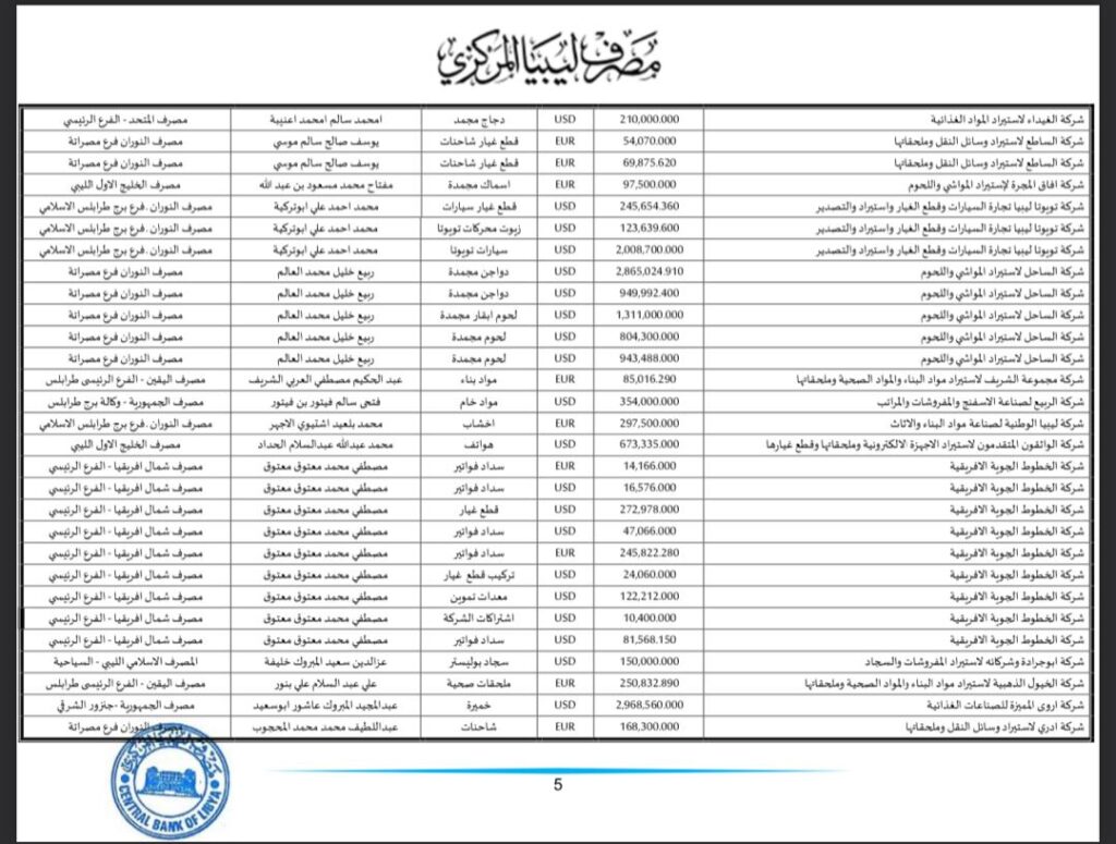 المركزي طرابلس ينشر تفاصيل طلبات فتح الاعتمادات المستندية