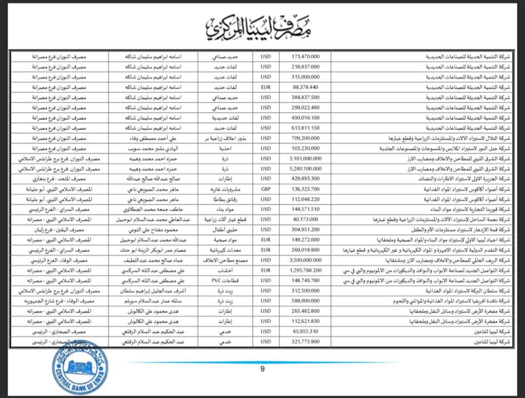 المركزي طرابلس ينشر تفاصيل طلبات فتح الاعتمادات المستندية