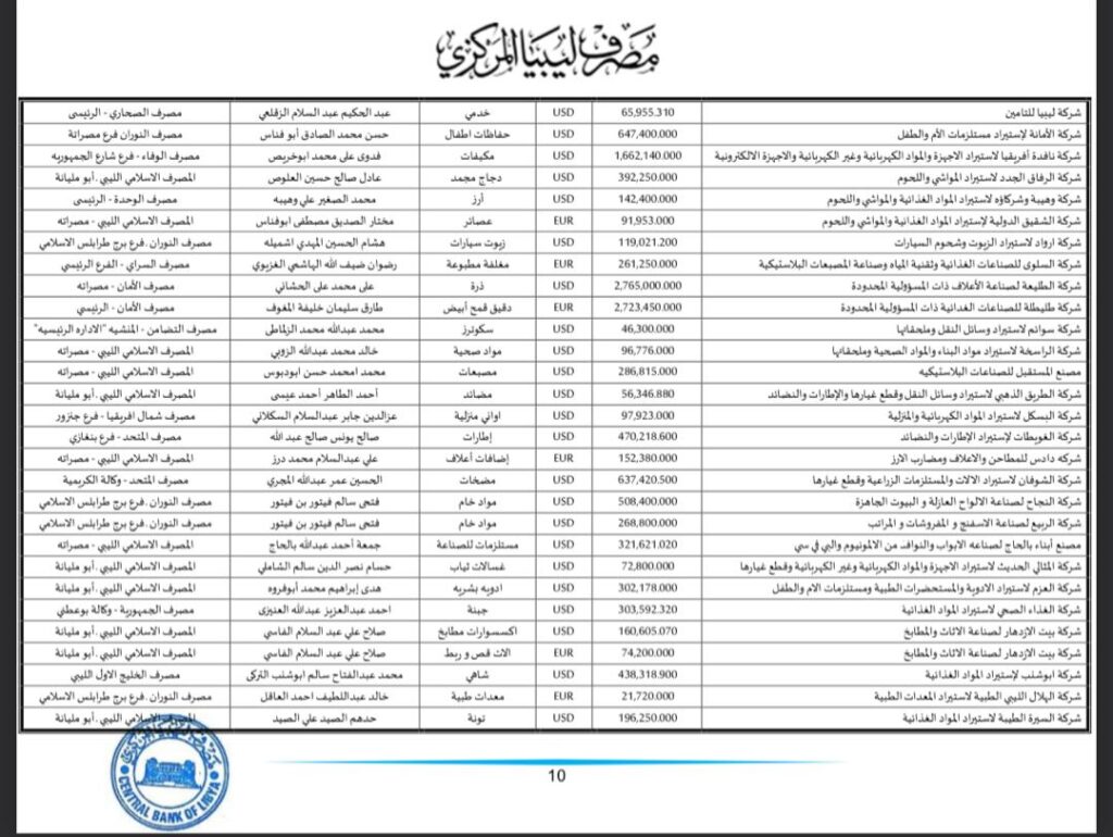 المركزي طرابلس ينشر تفاصيل طلبات فتح الاعتمادات المستندية