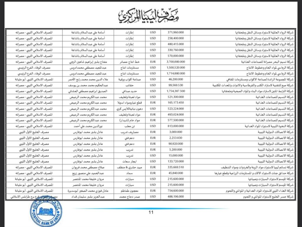 المركزي طرابلس ينشر تفاصيل طلبات فتح الاعتمادات المستندية