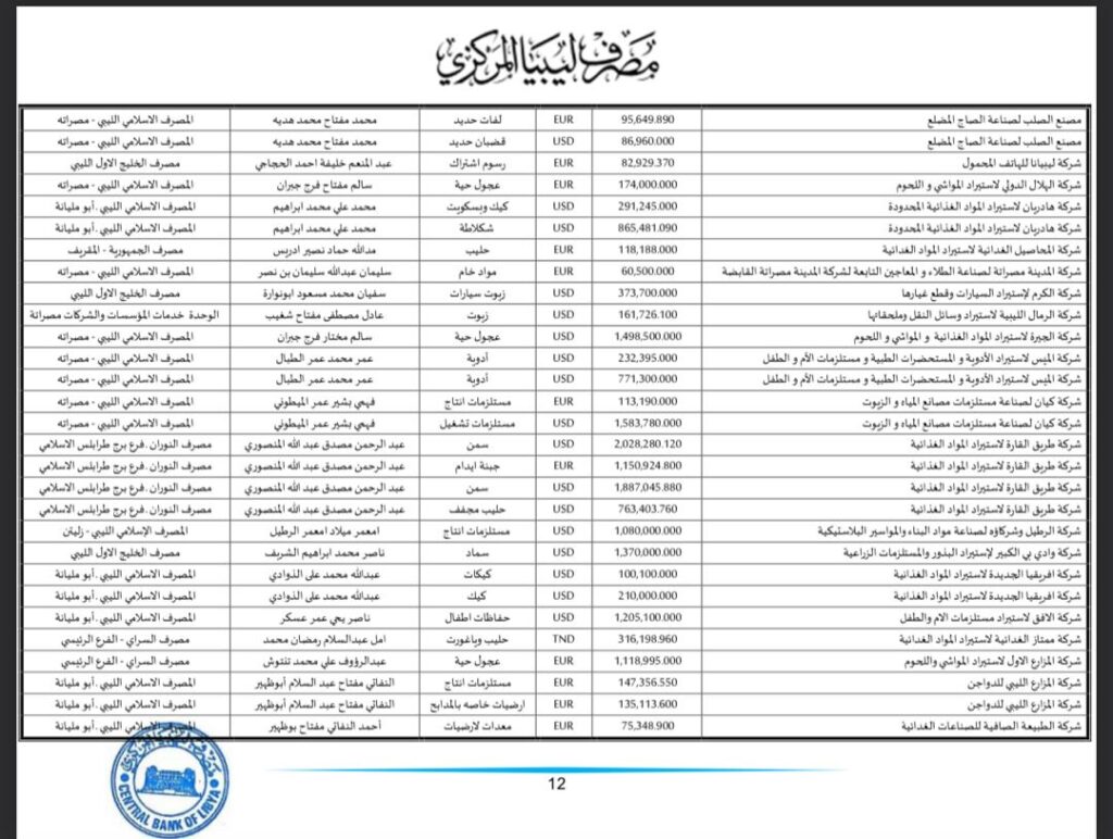 المركزي طرابلس ينشر تفاصيل طلبات فتح الاعتمادات المستندية