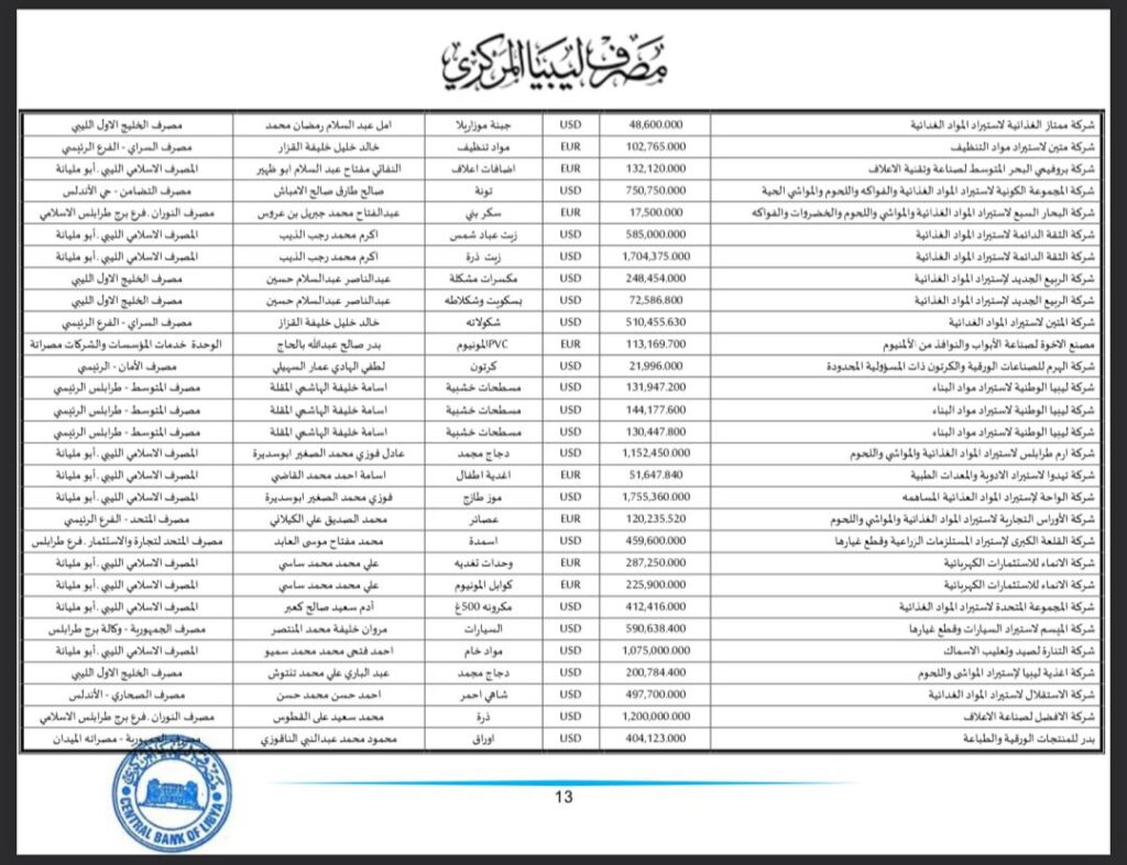المركزي طرابلس ينشر تفاصيل طلبات فتح الاعتمادات المستندية