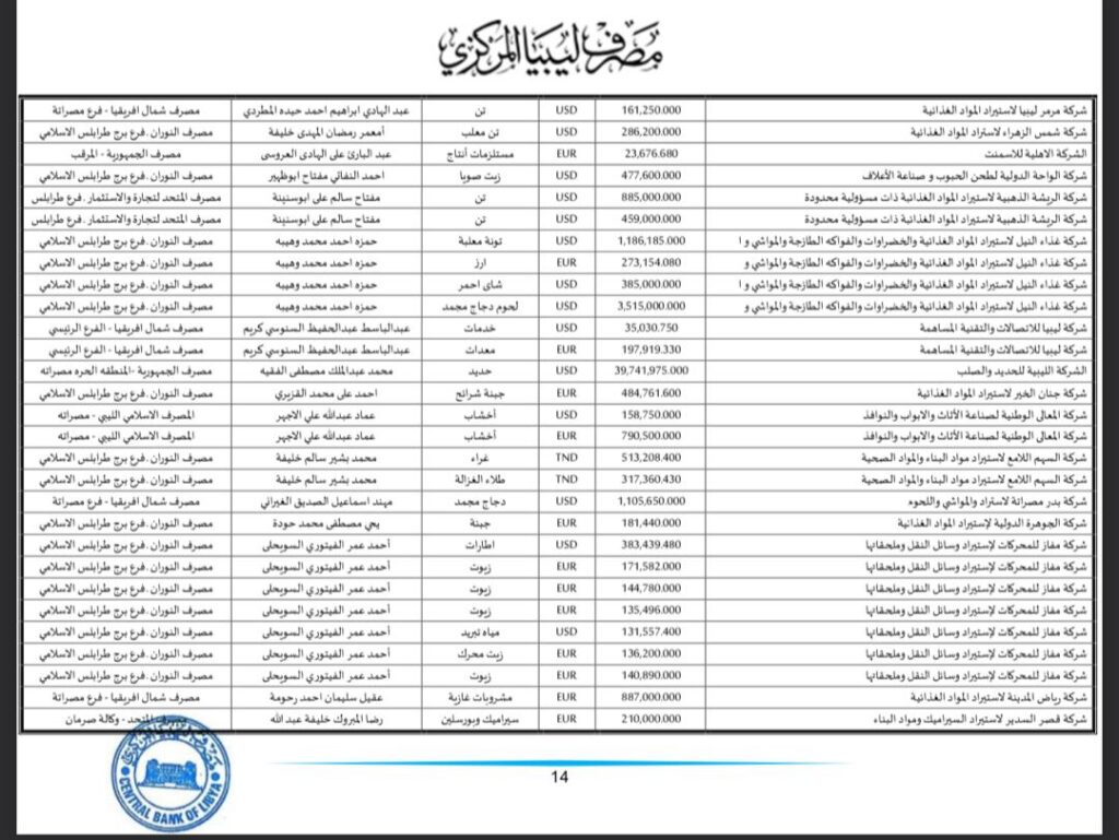 المركزي طرابلس ينشر تفاصيل طلبات فتح الاعتمادات المستندية