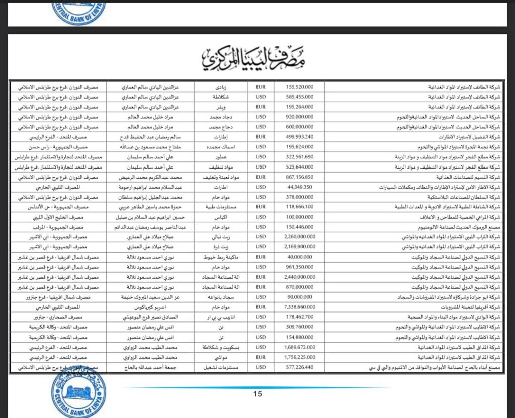 المركزي طرابلس ينشر تفاصيل طلبات فتح الاعتمادات المستندية