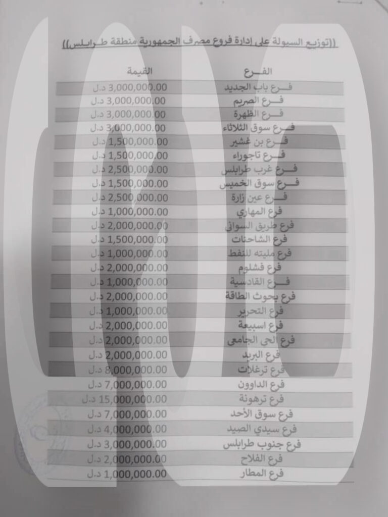 خاص وبالتفاصيل.. فريق السيولة يكشف استلام الجمهورية 100 مليون لفروع بطرابلس