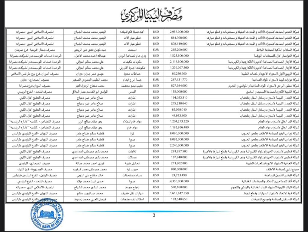 المركزي ينشر تفاصيل طلبات فتح الاعتمادات المستندية