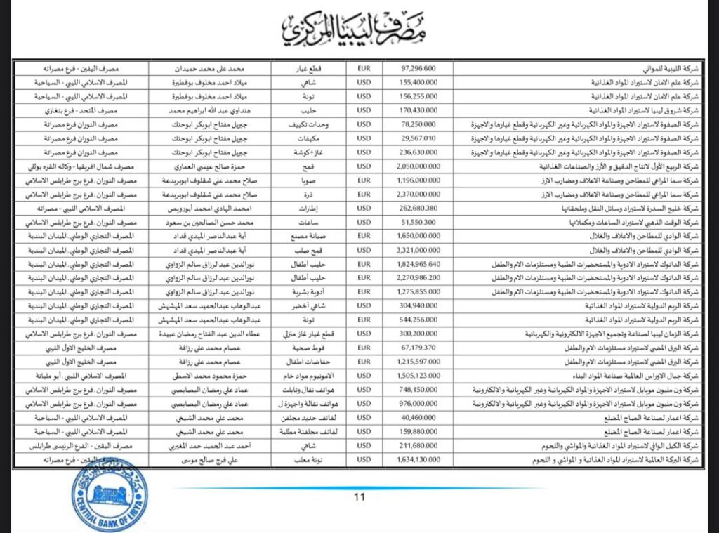 المركزي ينشر تفاصيل طلبات فتح الاعتمادات المستندية