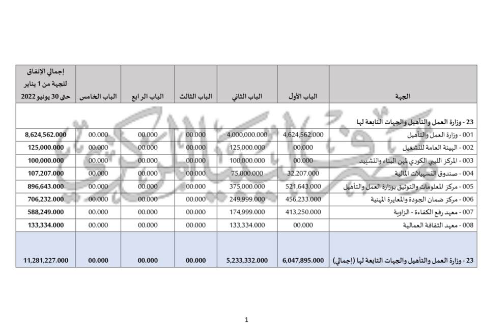 "المركزي" يكشف عن إجمالي النفقات لوزارة العمل والتأهيل والجهات التابعة لها
