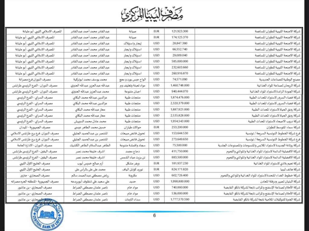 المركزي ينشر تفاصيل طلبات فتح الاعتمادات المستندية