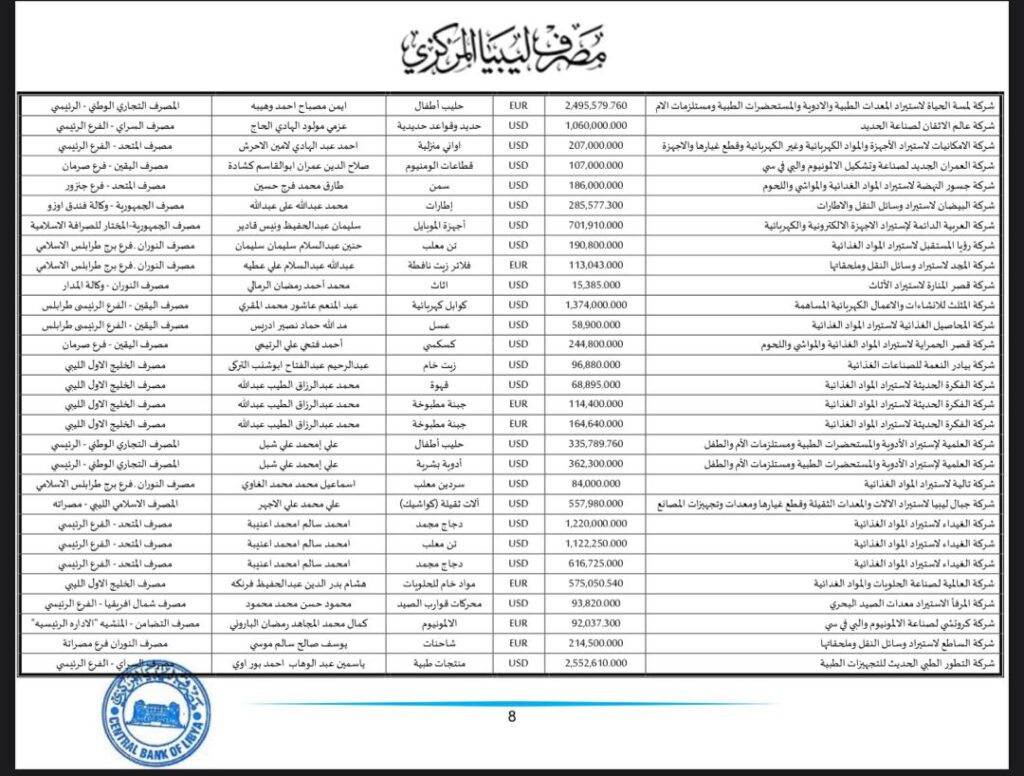المركزي ينشر تفاصيل طلبات فتح الاعتمادات المستندية