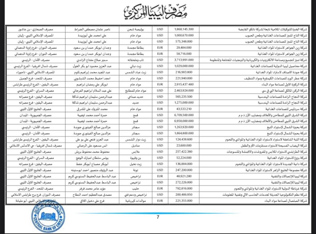 المركزي ينشر تفاصيل طلبات فتح الاعتمادات المستندية