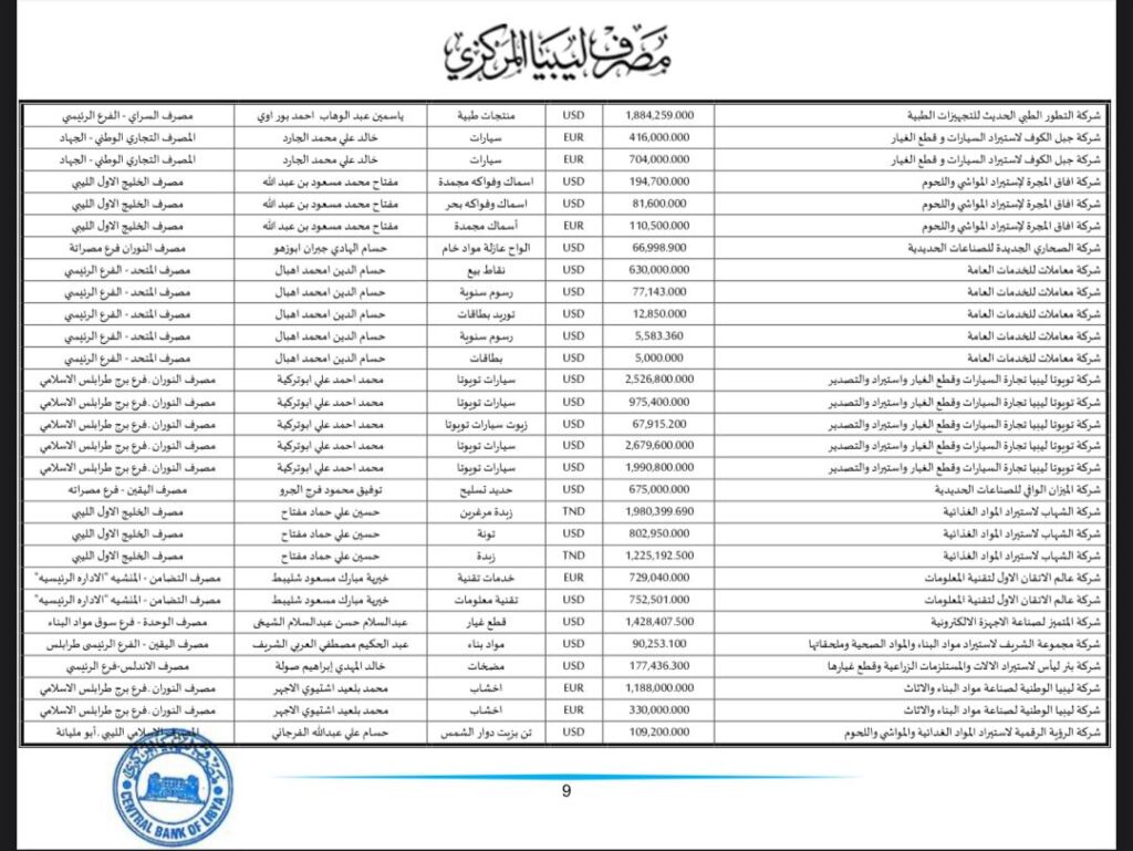 المركزي ينشر تفاصيل طلبات فتح الاعتمادات المستندية